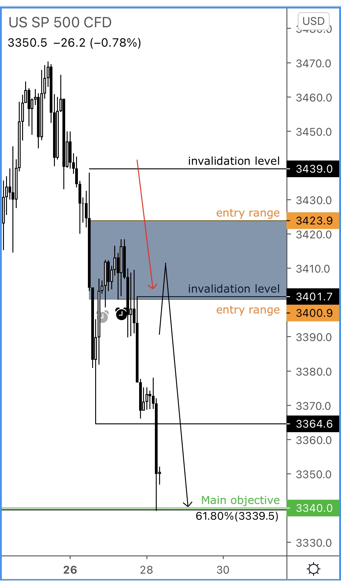 S&P after