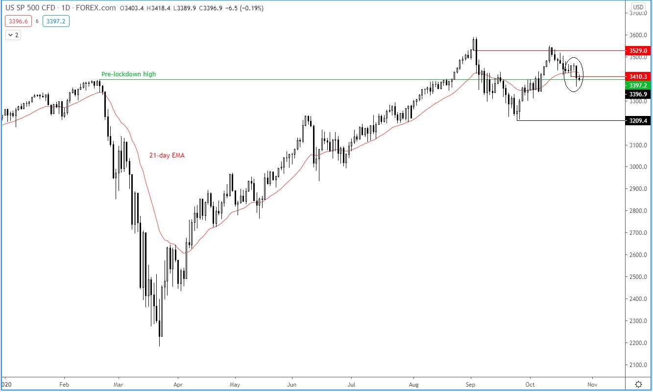 S&P before