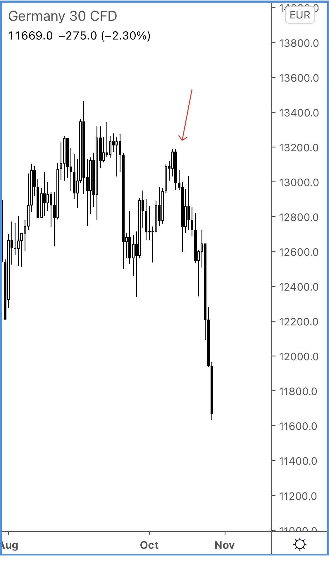 DAX after