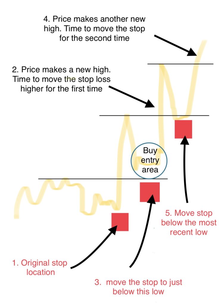 When to adjust stop loss