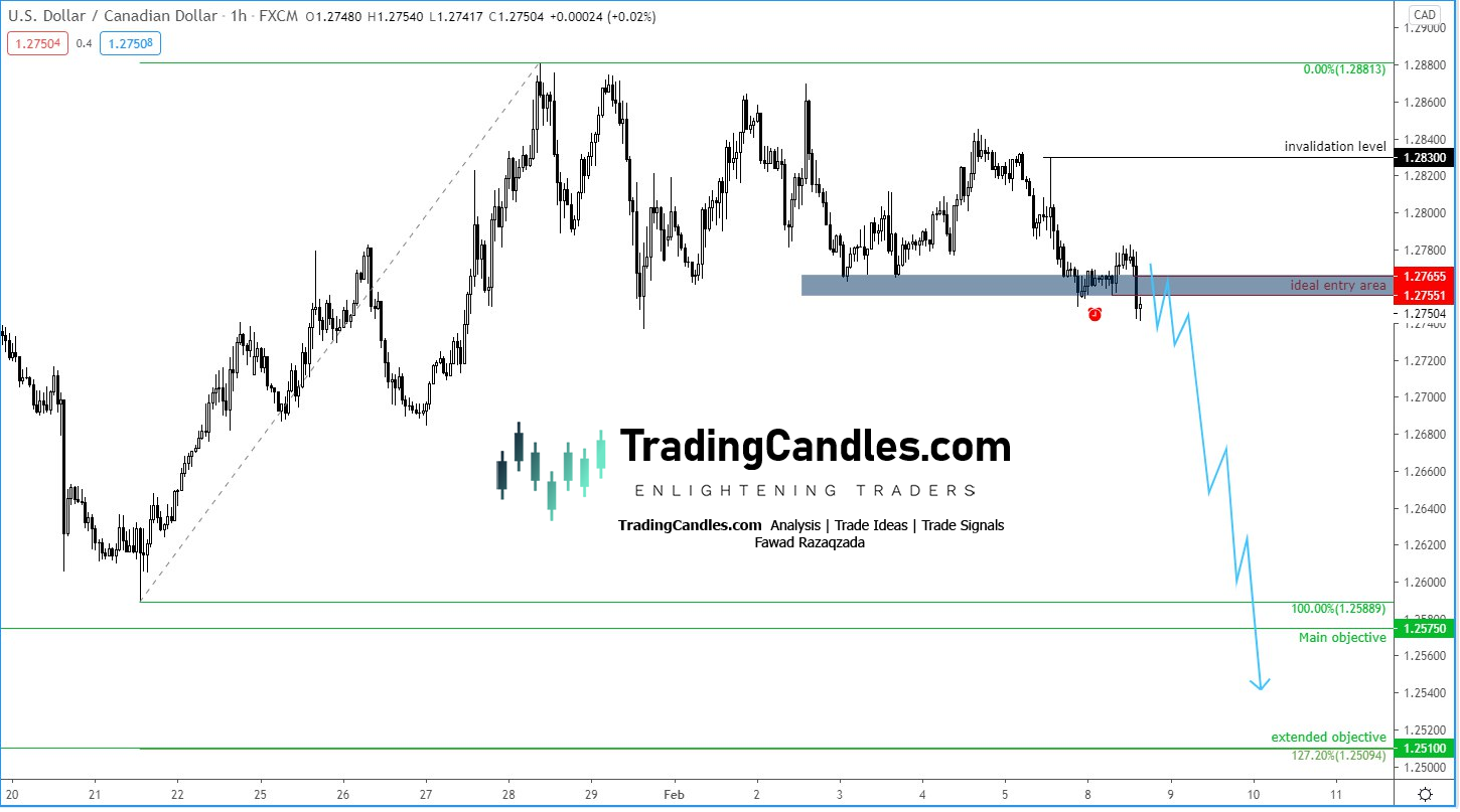 USD/CAD before
