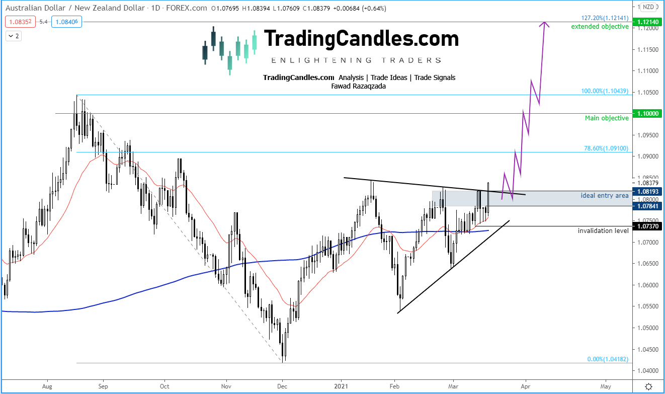 AUD/NZD trade idea